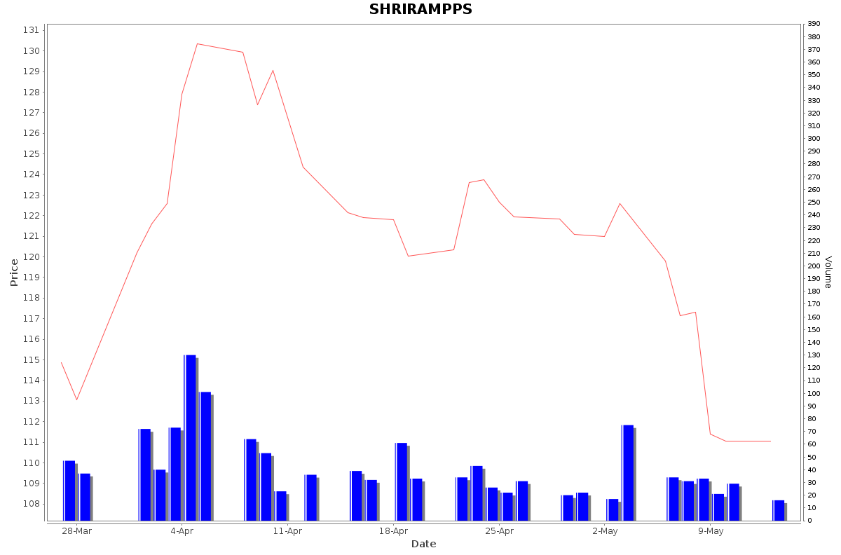 SHRIRAMPPS Daily Price Chart NSE Today